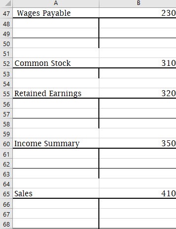 47 Wages Payable 230 Common Stock 310 55 Retained Earnings 320 57 60 Income Summary 350 65 Sales 410