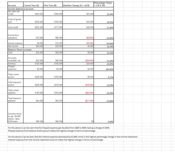 Precentage Chane Account Current Year (A) Prior Year (B) Absolute Change (C) = (A-B) = C/B X 100 Income statement account: Ne