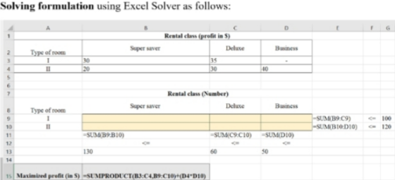 Solving formulation using Excel Solver as follows: Rental class (profit in S Super saver Deluxe Type of room 30 35 40 Rental