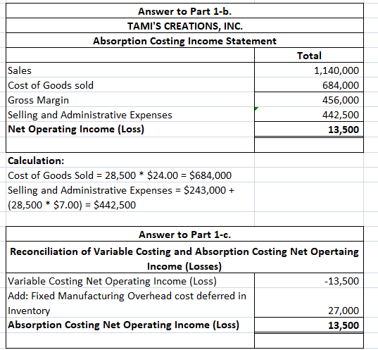 Answer to Part 1-b. TAMIS CREATIONS, INC. Absorption Costing Income Statement Sales Cost of Goods sold Gross Margin Selling