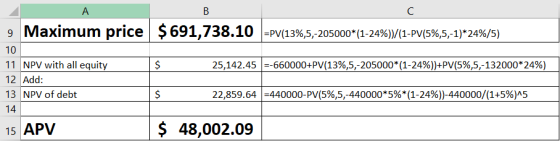 А B 9 Maximum price $691,738.10 =PV(13%,5,-205000*(1-24%)/(1-PV(5%,5,-1)*24%/5) 10 11 NPV with all equity 25,142.45 =-660000+