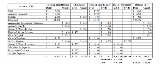 Opening Trial Balance Accounts Title Debit Credit Debit Cash $ 4,700 Accounts Receivable | $ 3,500 Supplies 2,380 Equipment 1