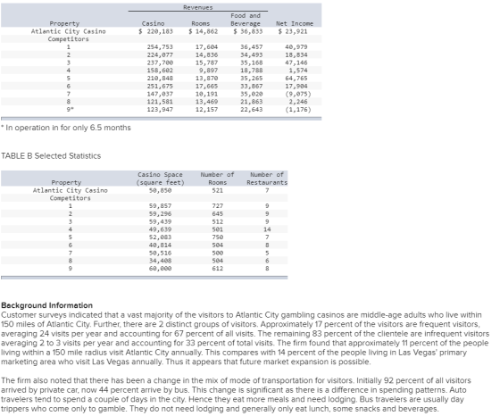 Revenues Food and Casino Net Income Property Atlantic City Casino Rooms Beverage $ 36,833 $ 220,183 $ 14,862 $ 23,921 Competi