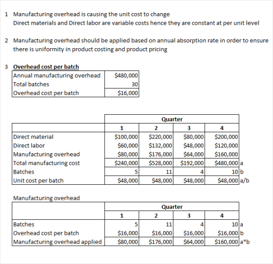 1 Manufacturing overhead is causing the unit cost to change Direct materials and Direct labor are variable costs hence they a