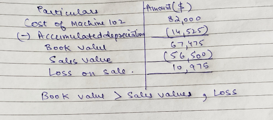 Particulars Amount ($) Cost of machine 102 | 82,000 ☺ Accumulated depreciation (14,525) Book Valul 67,475 Sales value (56,500