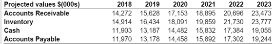 Projected values $(000s) Accounts Receivable Inventory Cash Accounts Payable 2018 14,272 14,914 11,903 11,970 2019 15,628 16,