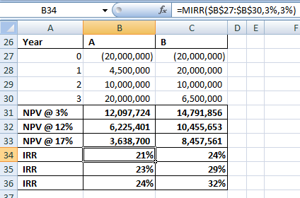 B34 - fax =MIRR($B$27:$B$30,3%,3%) DEF Year A 0 31 NPV @ 3% 32 NPV @ 12% 33 NPV @ 17% 34 IRR 35 IRR 36 IRR 27 (20,000,000) 4,