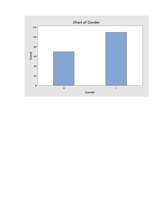 Chart of Gender 120- 60 40 Cender