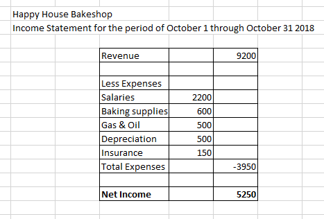 Happy House Bakeshop Income Statement for the period of October 1 through October 31 2018 Revenue 9200 2200 600 Less Expenses