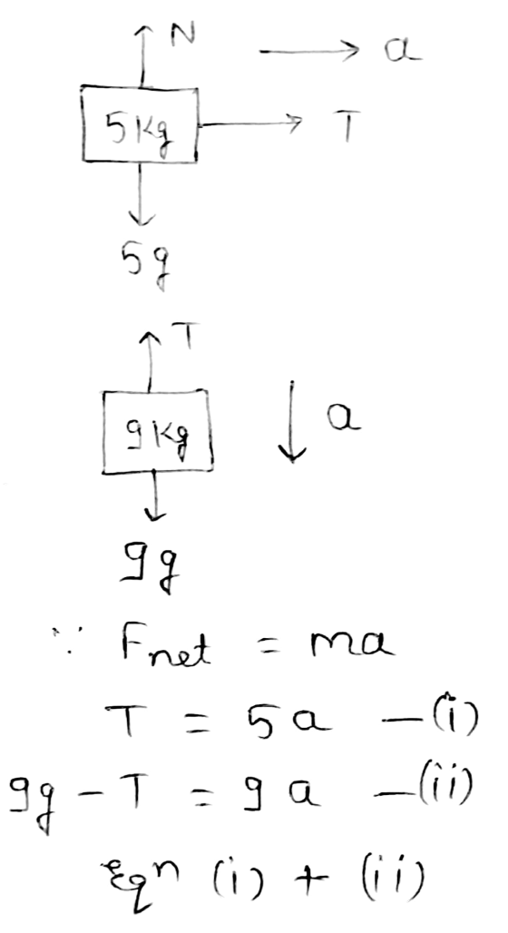 2 сі. 린 5144 — 59 от a 9kg 98 f net = ma - 5а — (1) 97 - — Т. - 9а _(%) (і) + (ii) f N