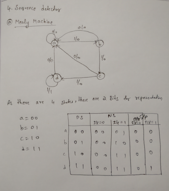 4. Sequence detectos @ Mealy Machine Come lo are As there 4 states, there are a Bits for representation To azoo b=ol - NS Ilp