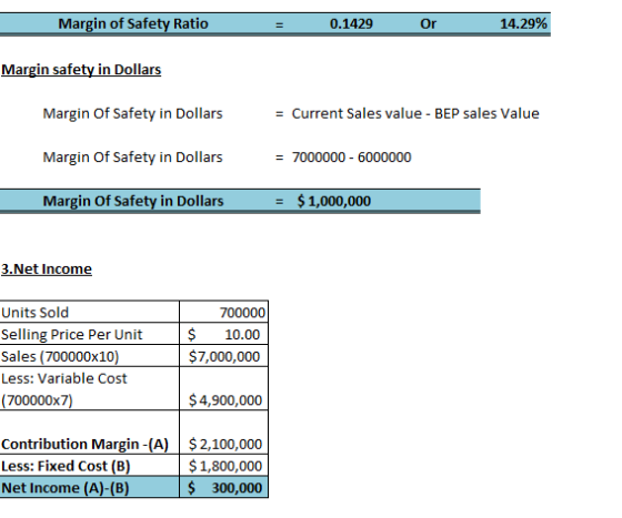 Margin of Safety Ratio = 0.1429 Or 1 4.29% Margin safety in Dollars Margin Of Safety in Dollars = Current Sales value - BEP s