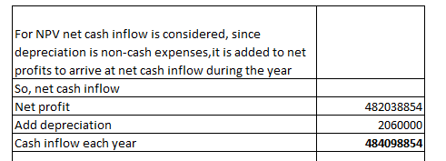For NPV net cash inflow is considered, since depreciation is non-cash expenses, it is added to net profits to arrive at net c