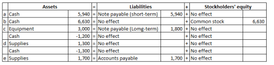 Assets 6.630 a Cash b Cash Equipment Cash d Supplies Cash e Supplies Liabilities 5,940 = Note payable (short-term) 6,630 = No