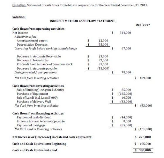 Question: Statement of cash flows for Robinson corporation for the Year Ended december 31, 2017 Solution: INDIRECT METHOD CAS