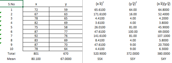 S.No х (x-7) (4-7) 1 2 3 4 5 6 7 8 9 10 Total 72 67 78 82 75 87 92 83 87 78 801 y 59 63 65 69 58 77 76 69 70 64 670 65.6100 1
