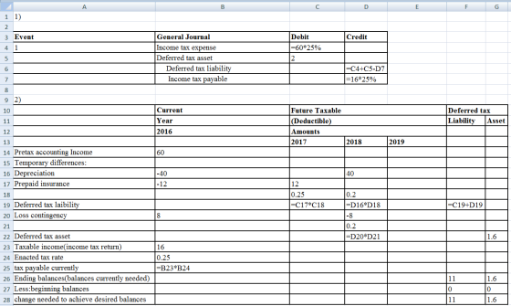 co F 1 1) 2 3 Event Credit Debit =60*25% ocou w General Journal Income tax expense Deferred tax asset Deferred tax liability