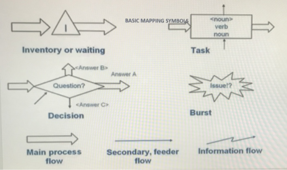 BASIC MAPPING SYMBOLS unouy verb noun Inventory or waiting Task <Answer B Answer A Question? Issue!? <Answer C Burst Decision