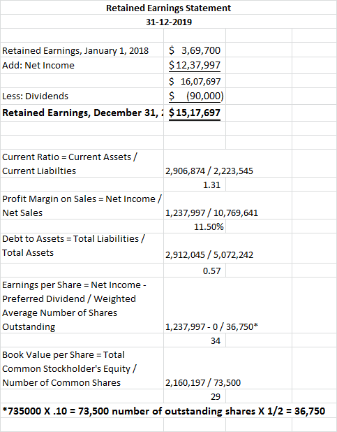 Retained Earnings Statement 31-12-2019 $ 3,69,700 $12,37,997 Retained Earnings, January 1, 2018 Add: Net Income $ 16,07,697 $