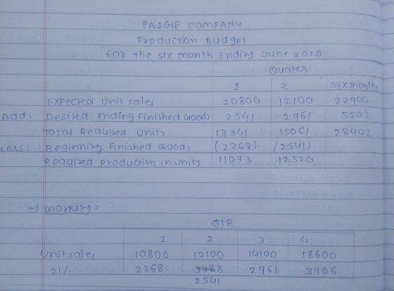 PAIGIE COMPANY Production Budget n for the six month Ending June 2020 Quareg I 2 six month EXPected unit sales 10800 12100 22