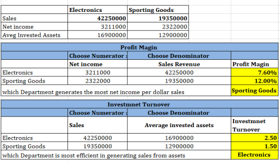 Sales Net income Aveg Invested Assets Electronics Sporting Goods 42250000 19350000 3211000 2322000 16900000 12900000 Profit M