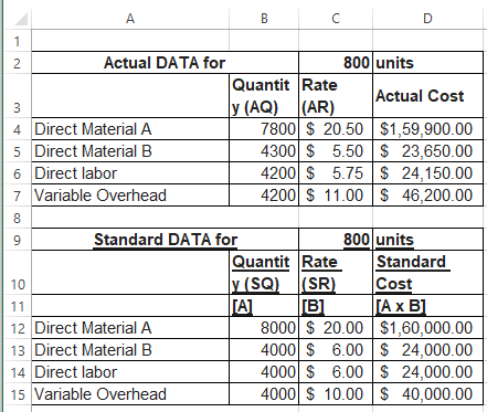 А B с D 1 2 3 Actual DATA for 800 units Quantit Rate Actual Cost y (AQ) (AR) 4 Direct Material A 7800 $ 20.50 $1,59,900.00 5