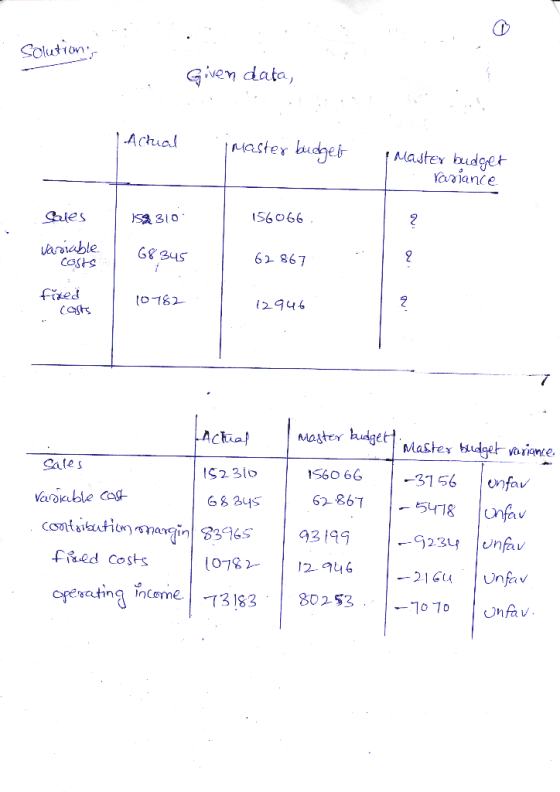 Solutions . Given data, I Actual I Maste Master budget Variance Sales 159, 310 156066 variable costs 68345 62 867 fixed 10782
