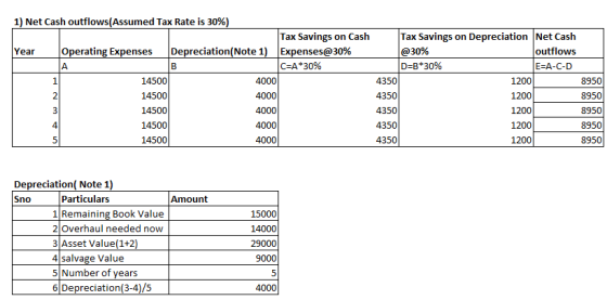 1) Net Cash outflows(Assumed Tax Rate is 30%) Tax Savings on Cash Year Operating Expenses Depreciation(Note 1) Expenses@30% C