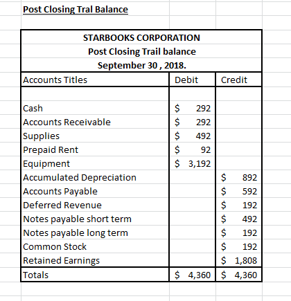 Post Closing Tral Balance STARBOOKS CORPORATION Post Closing Trail balance September 30, 2018. Accounts Titles Debit Credit $