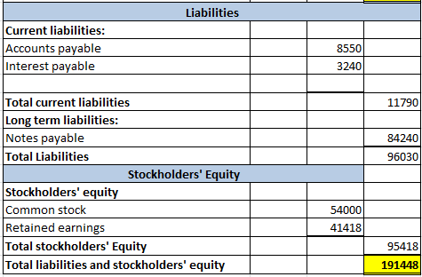 Liabilities Current liabilities: Accounts payable Interest payable 8550 3240 11790 84240 96030 Total current liabilities Long
