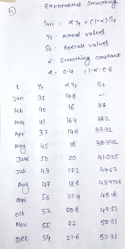 Exponential smoothing Jan Feb mar Apr may June Stt = & Yt + (1x) St Ye: Actual values St: Forecast values d. smoothing consta