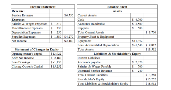 $6,750 Income Statement Revenue: Service Revenue Expenses: Salaries & Wages Expenses $ 1,810 Miscellaneous Expenses $ 330 Dep