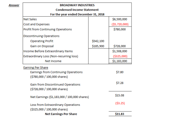 Answer BROADWAY INDUSTRIES Condensed Income Statement For the year ended December 31, 2018 Net Sales Cost and Expenses Profit