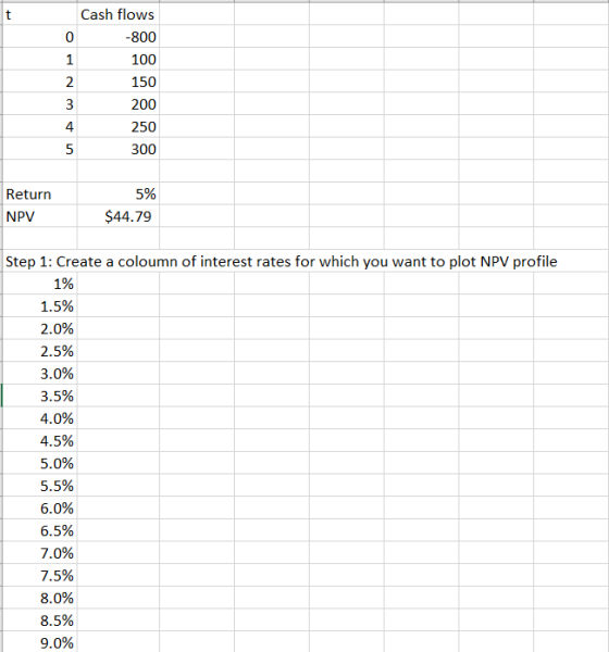 Cash flows -800 100 wN 3 150 200 250 300 Return NPV 5% $44.79 Step 1: Create a coloumn of interest rates for which you want t