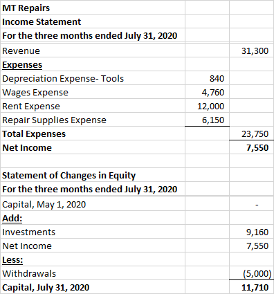 31,300 MT Repairs Income Statement For the three months ended July 31, 2020 Revenue Expenses Depreciation Expense-Tools Wages