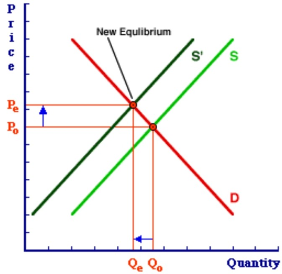 New Equlibrium Quantity