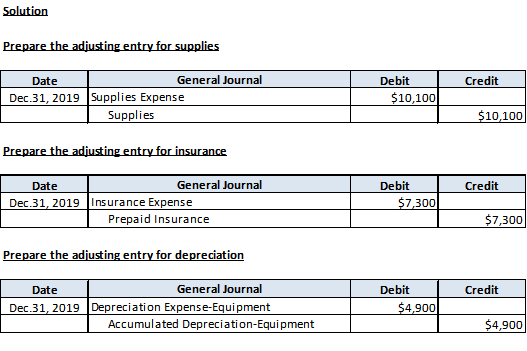 Solution General Journal Debit Credit Date Dec.31, 2019 Supplies Expense Supplies 10,100 10,100 General Journal Debit Credit
