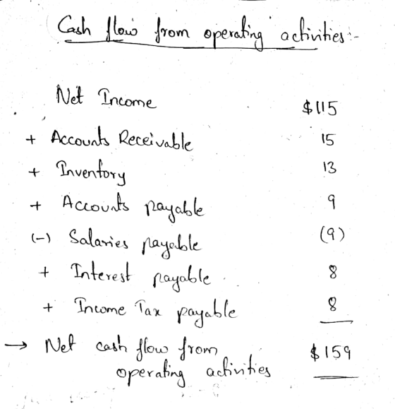 Cash flow from operating activities:- ñ ne . . $ 115 ü ñ ö . Net Income + Accounts Receivable + Inventory + Accounts payable