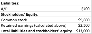 $700 Liabilities: A/P Stockholders Equity: Common stock Retained earnings (calculated above) Total liabilities and stockhold