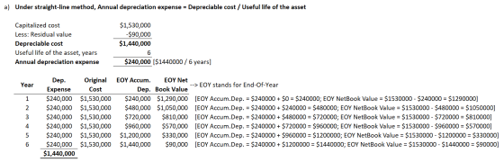 a) Under straight-line method, Annual depreciation expense = Depreciable cost / Useful life of the asset Capitalized cost Les