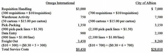 Omega International Requisition Handling $3,000 (300 requisitions * $10/requisition) Warehouse Activity 750 (50 cartons * $15