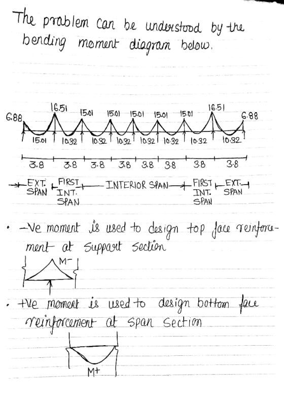 The prablem Can be undinstood by u bending moment diaqram beow. 1651 16.5 15.61 50 150 15.0 1501 5. 0320321032 1o032 to32 0.