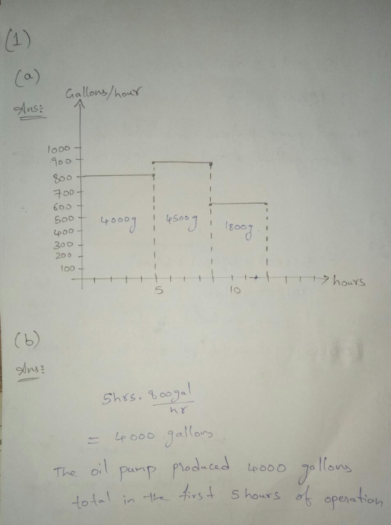 Gallons/hour Ans: 10007 goot 800- 7007 600 500 t 4oooq I 4500g 45oog i 180og. 180oT 400- 300 200 + 100- HHHHHHH+ Theurs Shrs.