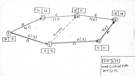 E 716) - Dummy 6/ 3 ESTILST) Critical Path NT(CT)