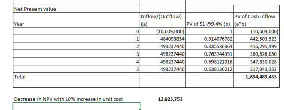Net Present value Year Inflow/(Outflow) PV of Cash inflow PV of $1 @9.4% (b) (a*b) (10,609,000)| 1 (10,609,000) 484098854 0.9