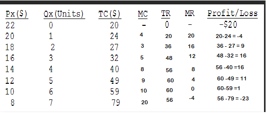 Px (S) Qx (Units TC(S) MCTR MR Profit/Loss 20 16 12 -$20 20-24·4 36 -27- 9 48-32- 16 56 -40 16 60-49 11 60-591 56-79 =-23 20