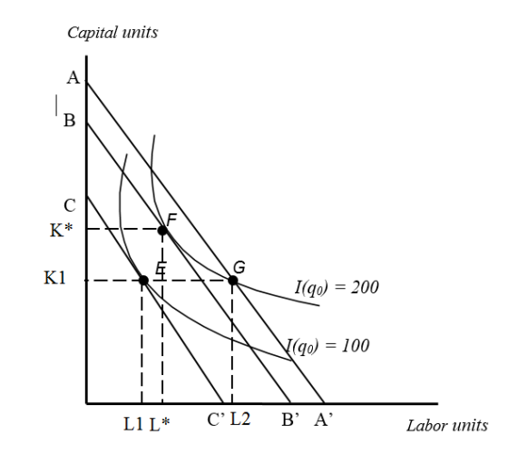 Capital units А В С K* K1 I(qo) = 200 (qo) = 100 В А C L2 L1 L Labor units LL -H