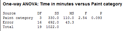 One-way ANOVA: Time in minutes versus Paint category
Source
Paint category
Error
Total
DFSS MS FP
3 330.0 110.0 2.54 0.093
16