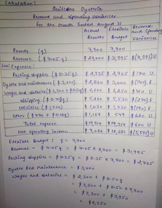 Actual T flexible Revenir Calculation: Cuilcone Oysteria - Revenue and spending variances G for the month Ended August 31 and
