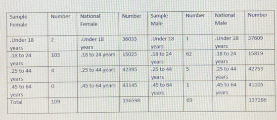 Number Sample NumberNationalNumber Sample Female Number National Female Male Male Under 18 37609 years .18 to 24 15819 years